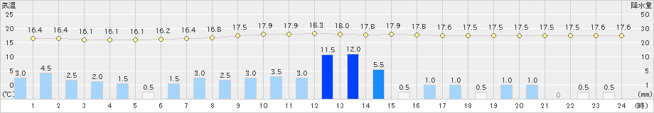 森野(>2019年08月23日)のアメダスグラフ