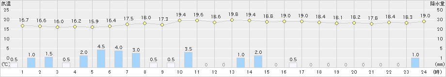 日高門別(>2019年08月23日)のアメダスグラフ