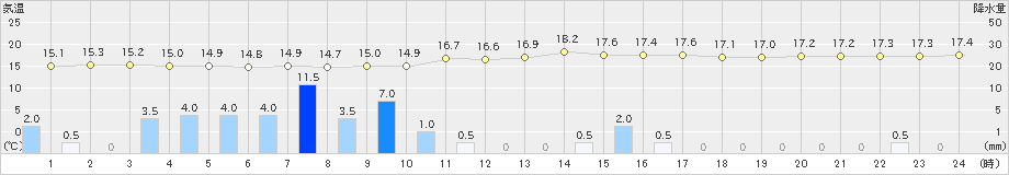 中杵臼(>2019年08月23日)のアメダスグラフ