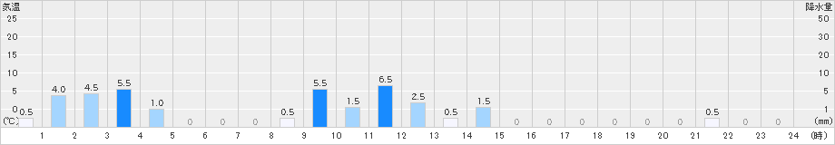 知内(>2019年08月23日)のアメダスグラフ