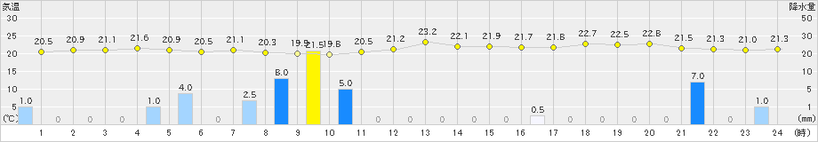 奥尻(>2019年08月23日)のアメダスグラフ