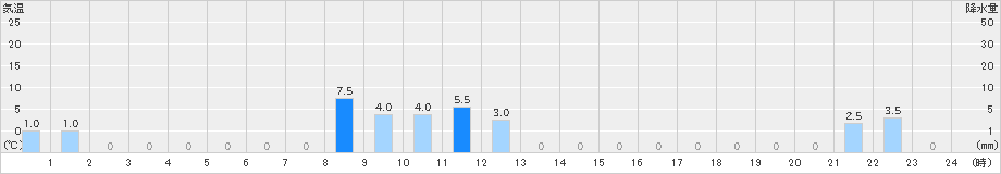 潮見(>2019年08月23日)のアメダスグラフ
