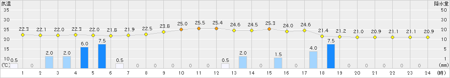 岩見三内(>2019年08月23日)のアメダスグラフ