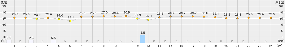 にかほ(>2019年08月23日)のアメダスグラフ