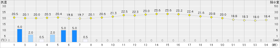 奥中山(>2019年08月23日)のアメダスグラフ