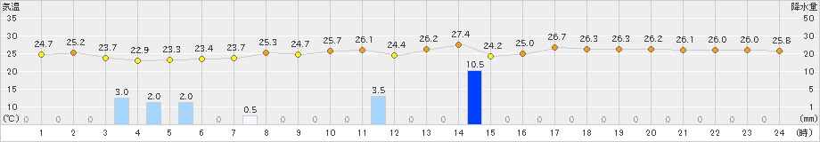 鼠ケ関(>2019年08月23日)のアメダスグラフ