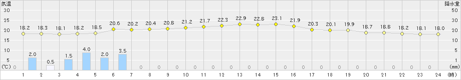 桧原(>2019年08月23日)のアメダスグラフ