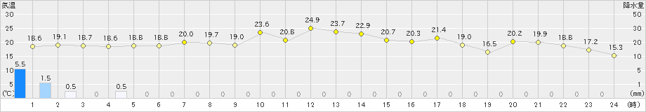 奥日光(>2019年08月23日)のアメダスグラフ