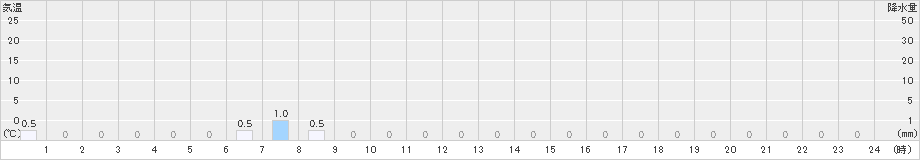 榛名山(>2019年08月23日)のアメダスグラフ