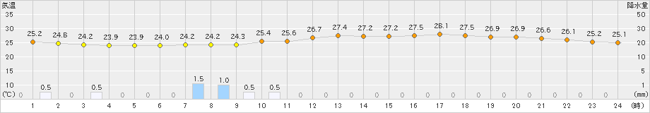 熊谷(>2019年08月23日)のアメダスグラフ