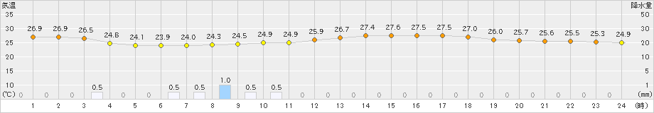 さいたま(>2019年08月23日)のアメダスグラフ