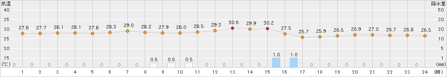 羽田(>2019年08月23日)のアメダスグラフ