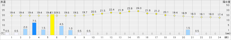 宮之前(>2019年08月23日)のアメダスグラフ