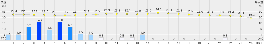 宮地(>2019年08月23日)のアメダスグラフ