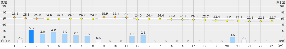 揖斐川(>2019年08月23日)のアメダスグラフ