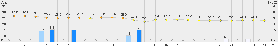 大垣(>2019年08月23日)のアメダスグラフ