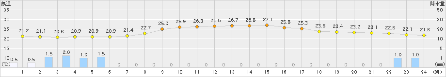 十日町(>2019年08月23日)のアメダスグラフ