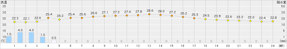 朝日(>2019年08月23日)のアメダスグラフ