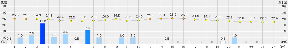 小浜(>2019年08月23日)のアメダスグラフ