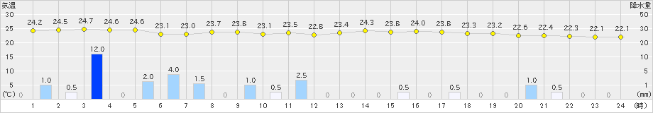 今津(>2019年08月23日)のアメダスグラフ