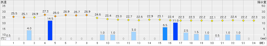 大津(>2019年08月23日)のアメダスグラフ