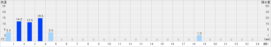 峰山(>2019年08月23日)のアメダスグラフ