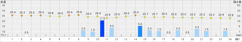 園部(>2019年08月23日)のアメダスグラフ