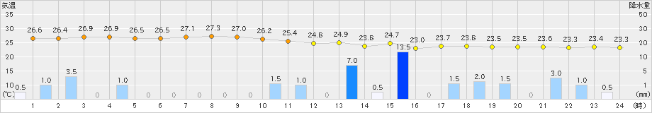 京都(>2019年08月23日)のアメダスグラフ