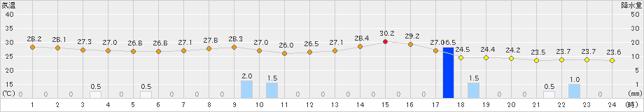 豊中(>2019年08月23日)のアメダスグラフ