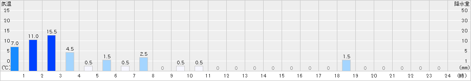 温泉(>2019年08月23日)のアメダスグラフ