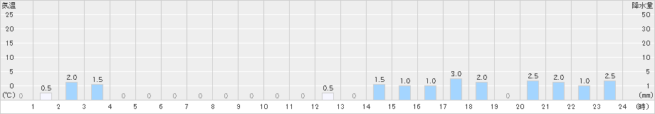 後川(>2019年08月23日)のアメダスグラフ