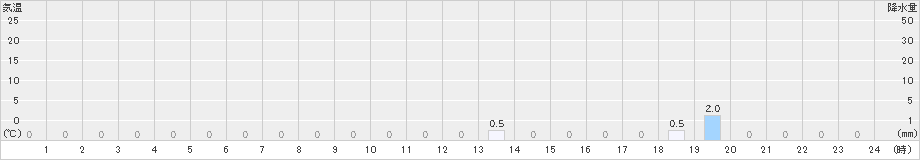 陣山(>2019年08月23日)のアメダスグラフ
