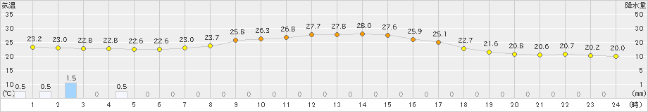 大朝(>2019年08月23日)のアメダスグラフ