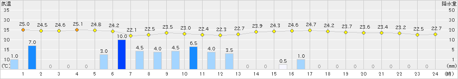 松江(>2019年08月23日)のアメダスグラフ