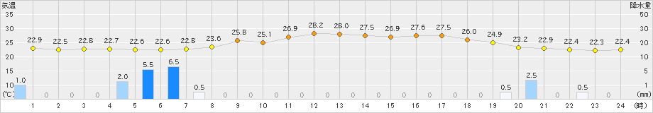 玖珠(>2019年08月23日)のアメダスグラフ