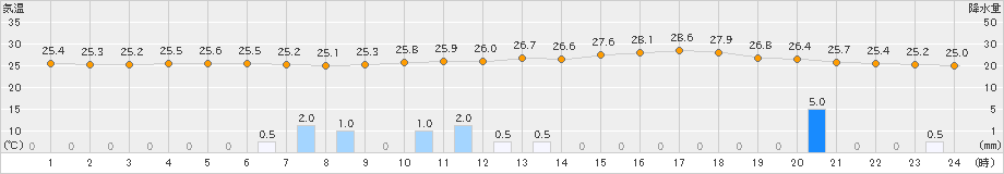 日向(>2019年08月23日)のアメダスグラフ