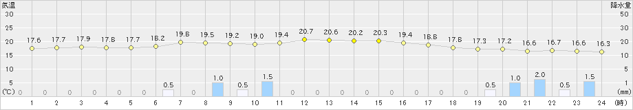 山口(>2019年08月24日)のアメダスグラフ