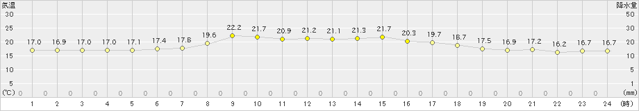 江別(>2019年08月24日)のアメダスグラフ