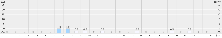 手稲山(>2019年08月24日)のアメダスグラフ