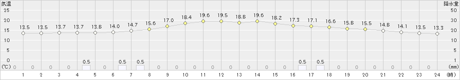 朱鞠内(>2019年08月24日)のアメダスグラフ