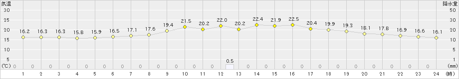 芦別(>2019年08月24日)のアメダスグラフ