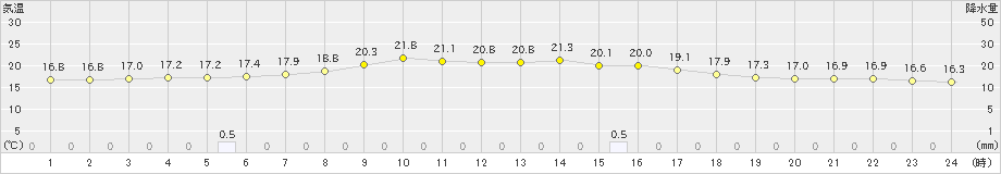 月形(>2019年08月24日)のアメダスグラフ