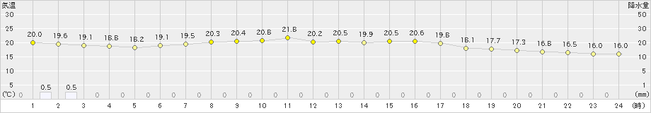 神恵内(>2019年08月24日)のアメダスグラフ