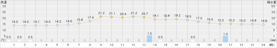 西興部(>2019年08月24日)のアメダスグラフ