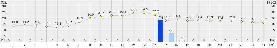 津別(>2019年08月24日)のアメダスグラフ