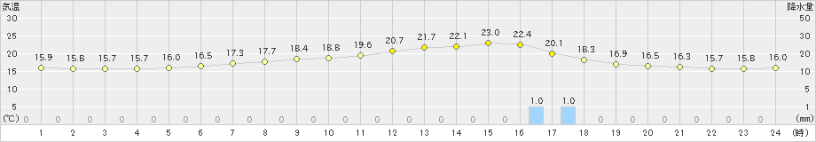 標茶(>2019年08月24日)のアメダスグラフ