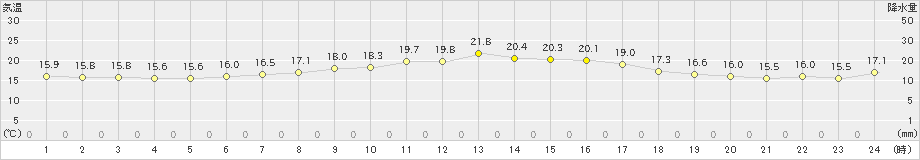 鶴丘(>2019年08月24日)のアメダスグラフ