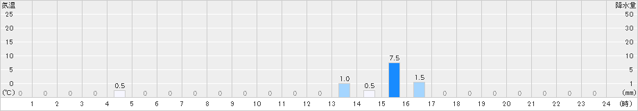 小利別(>2019年08月24日)のアメダスグラフ