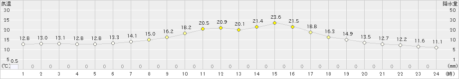 ぬかびら源泉郷(>2019年08月24日)のアメダスグラフ