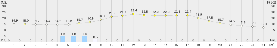 上札内(>2019年08月24日)のアメダスグラフ